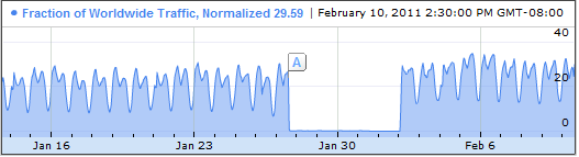 Graph of Google Services during Egypt protests