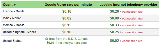 Google voice international calling rates
