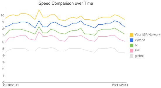 Performance graphs on YouTube