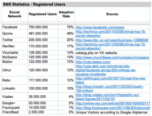 Registered Social Site Users