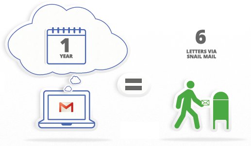 Illustration of power saved by using GMail vs. Postal Mail