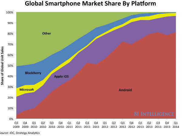 Smartphone OS marketshare.