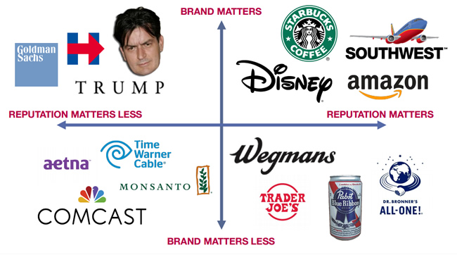 Reputation vs brand quadrant.