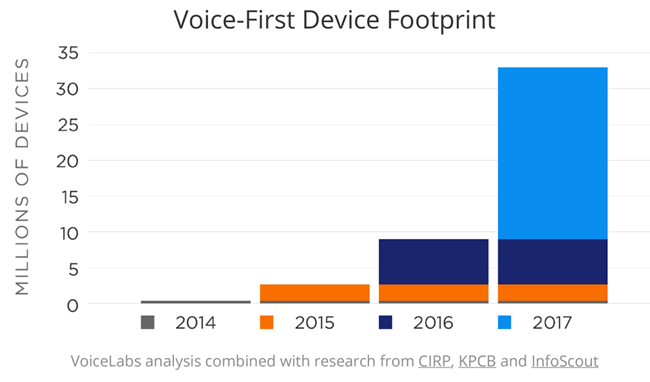 Growth in voice first search devices.