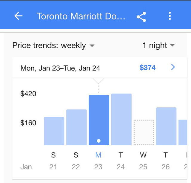 Google Hotel pricing trends added.