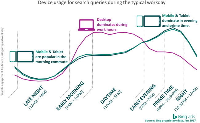 Device usage by time of day.