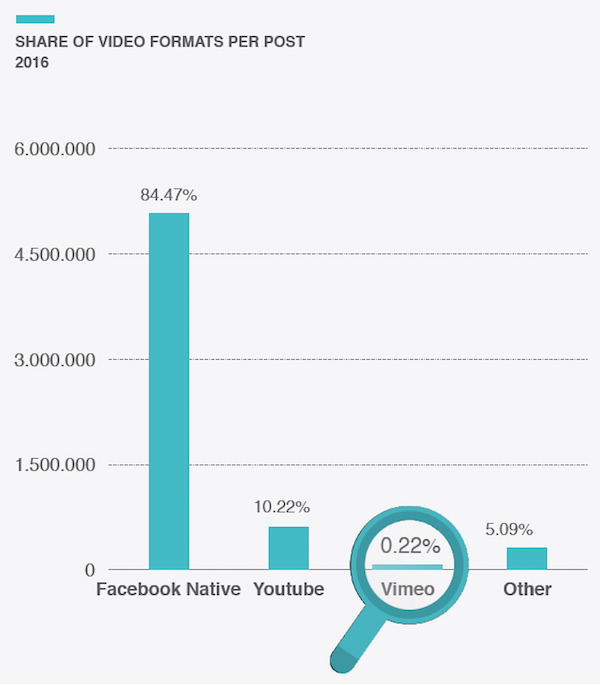 Facebook Native Video vs YouTube