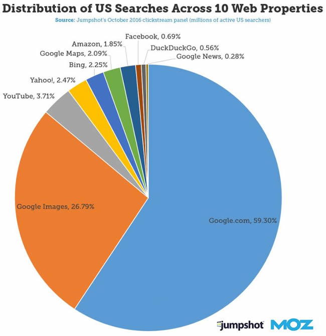 Distribution of US searches across 10 web properties.