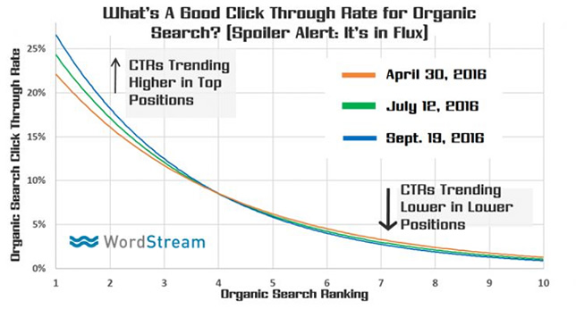 Wordstream position impact on CTR over time