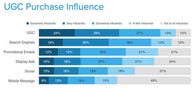 Reviews & other UGC more influential for consumers than search engines & ads [Study]