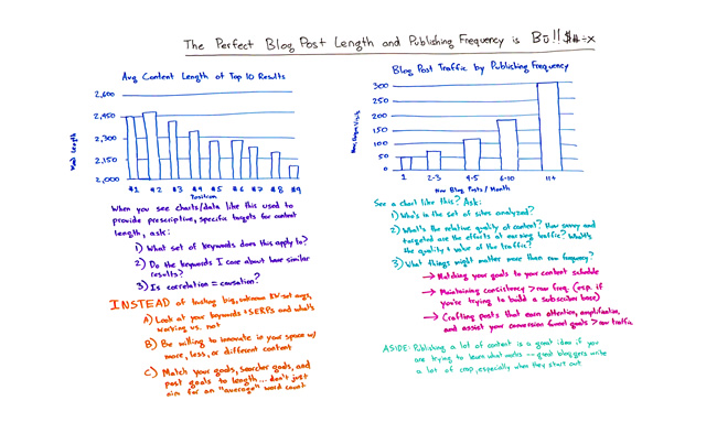 The Perfect Blog Post Length and Publishing Frequency is B?!!$#÷x - Whiteboard Friday