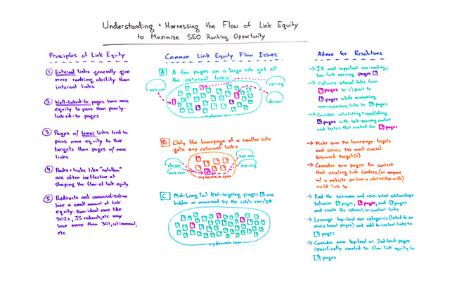 Understanding and Harnessing the Flow of Link Equity to Maximize SEO Ranking Opportunity - Whiteboard Friday