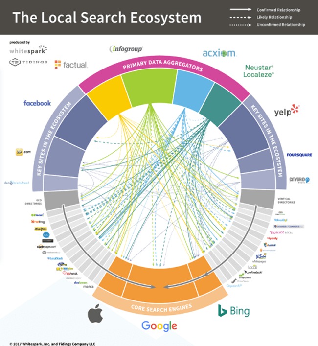 The ever-growing local search universe