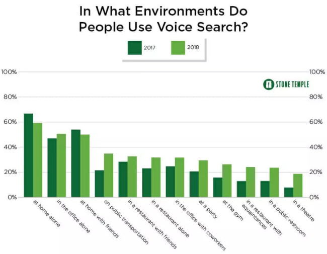 Environments where people use voice search