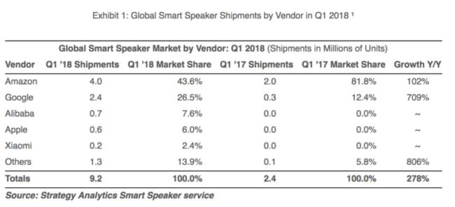 Report: Google Home making gains on Alexa, Apple HomePod in 4th place