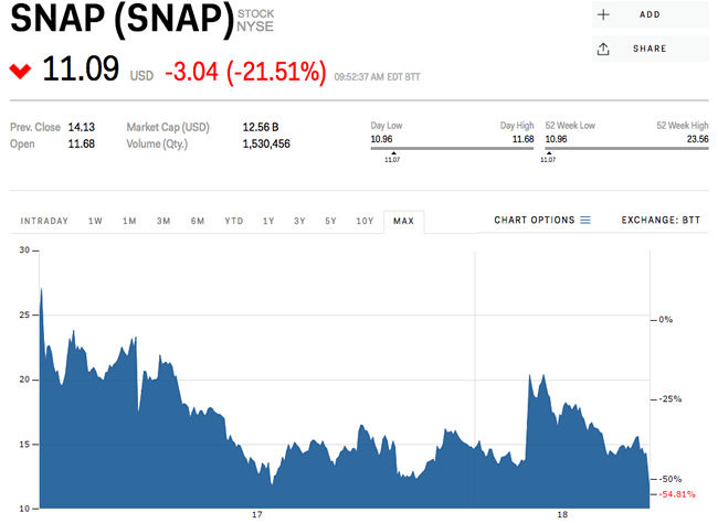 Snap crashes to a record low after its earnings disaster