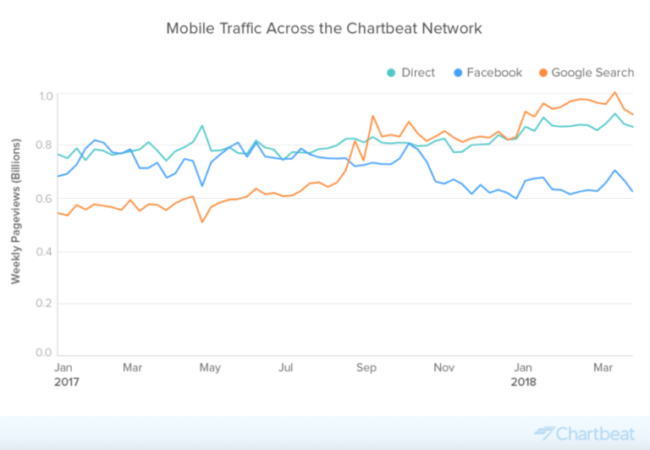 Search and direct mobile navigation surpass Facebook as traffic referrers