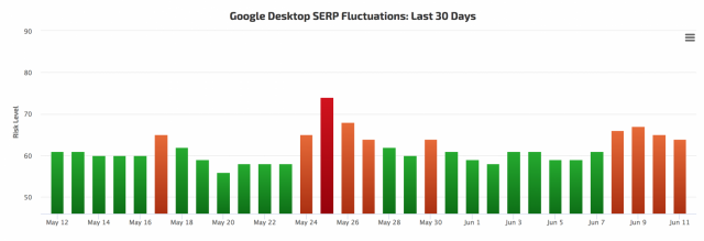 A Google Algorithm Update On Friday, June 8th?