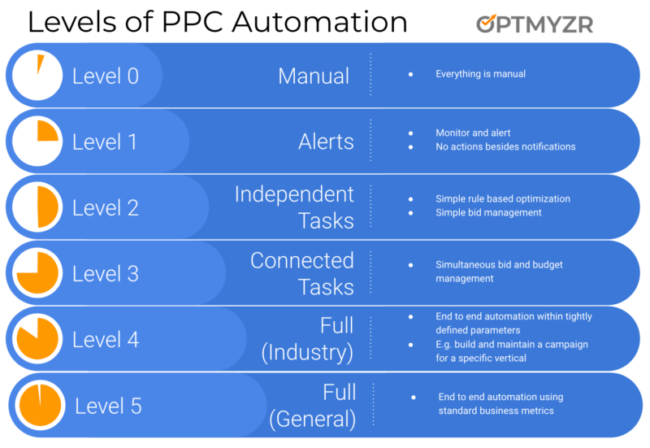 Avoid the 8 most common pitfalls of automated bidding