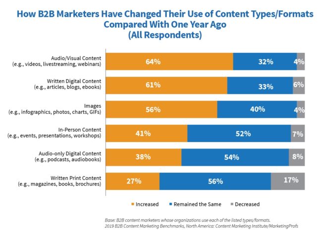 90% of Top Content Marketers Aim to be Useful, Not Promotional
