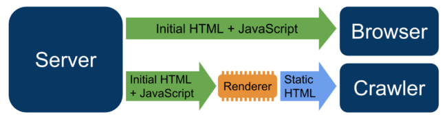 Google publishes documentation on dynamic rendering for crawling, indexing JavaScript webpages