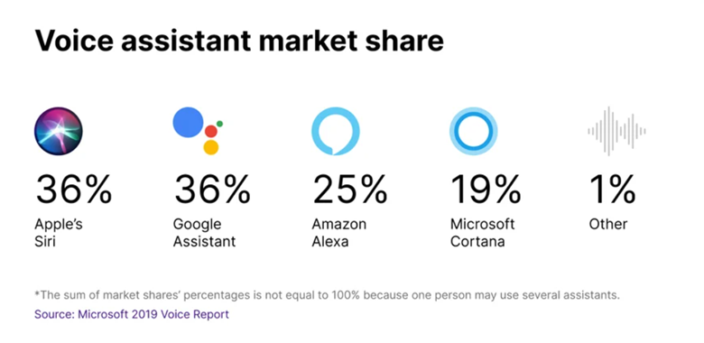 Voice assistant market share