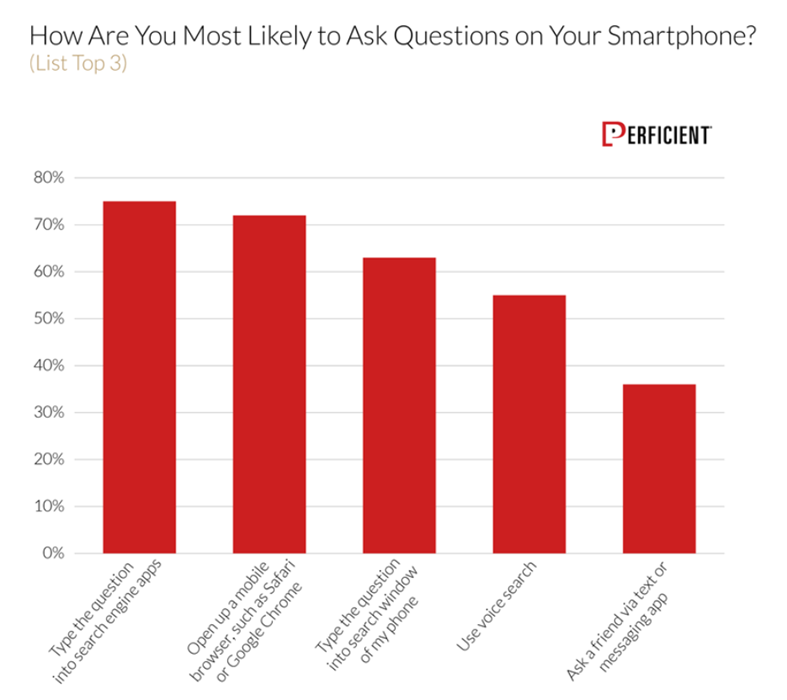 How likely to ask your smartphone
