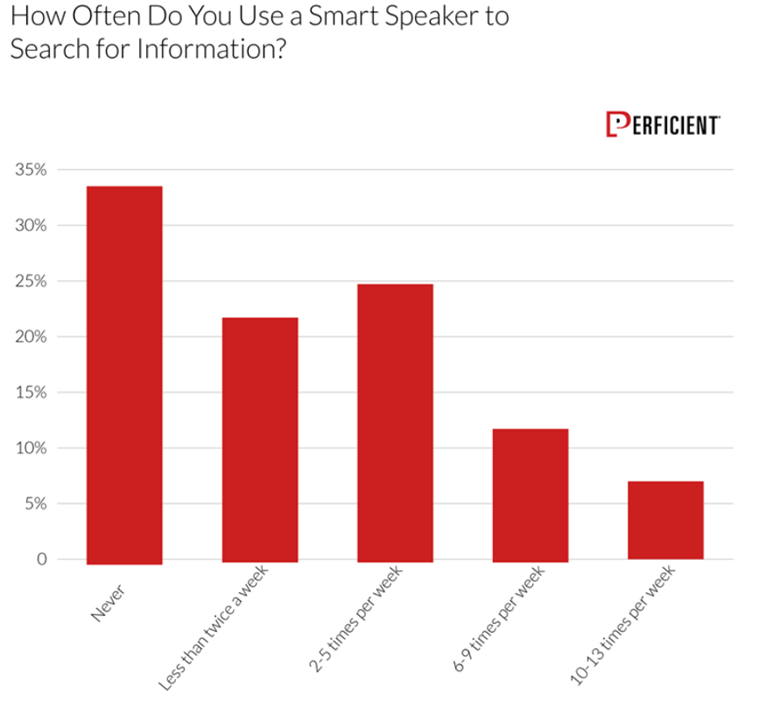 How often people use voice search.